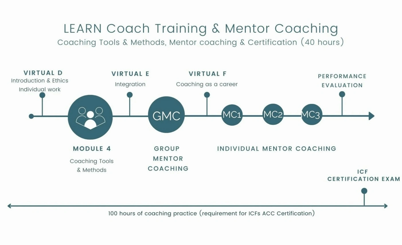 Educational coaching methods for adult learning